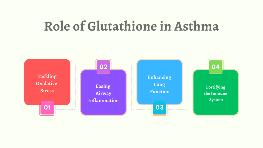 Role of glutathione in asthma
